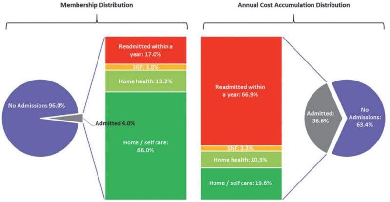 Illustration of membership and cost distributions for patients post discharge