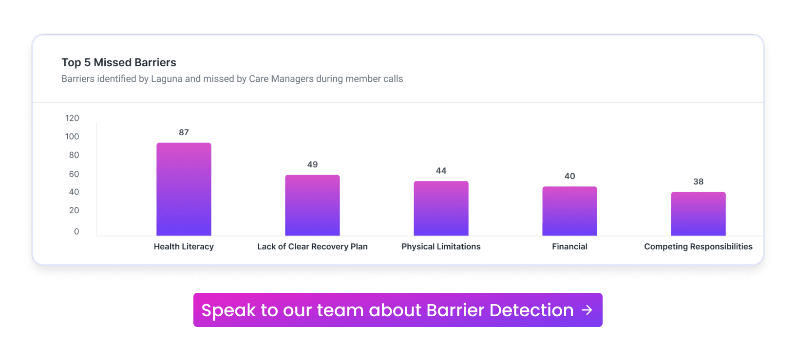 Chart showing top 5 missed barriers